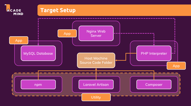 laravel