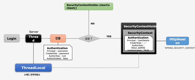 SecurityContextHolderFlow