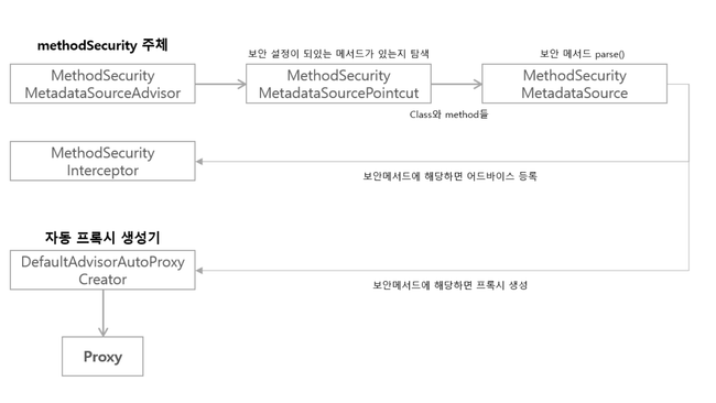 MethodAuthenticationArchitecture