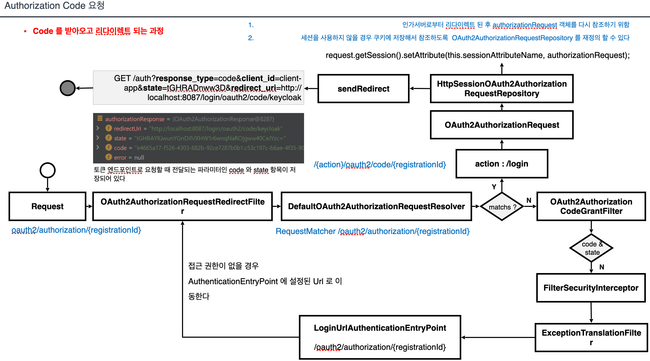AuthorizationFlow