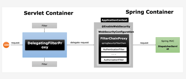 DelegatingFilterAndFilterChainProxy