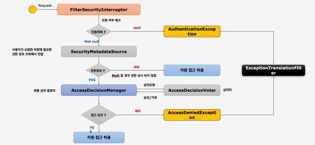 FilterSecurityInterceptor
