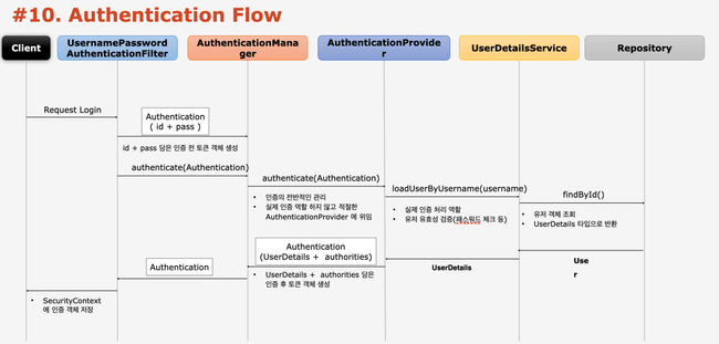 AuthenticationFlow