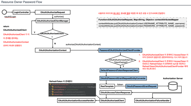 ResourceOwnerPasswordFlow