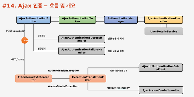 AjaxAuthentication