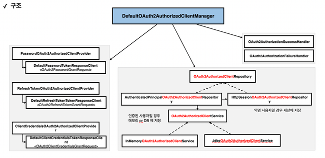 OAuth2AuthorizedClientManagerStructure
