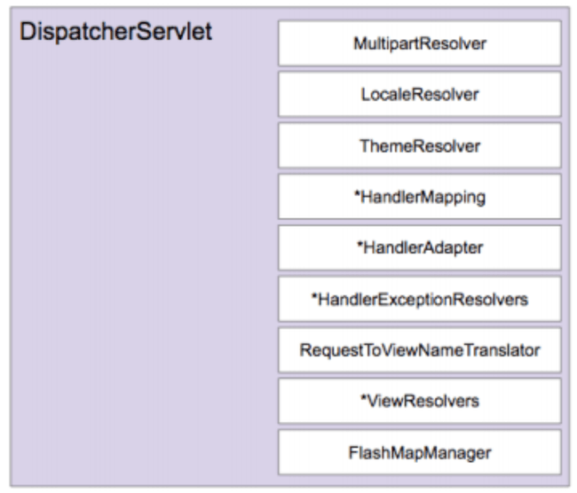 DispatcherServlet