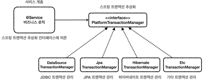 PlatformTransactionManager