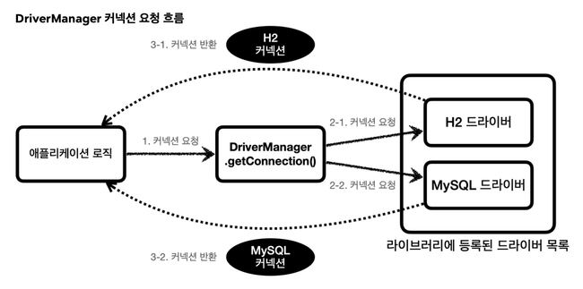 DriverManager