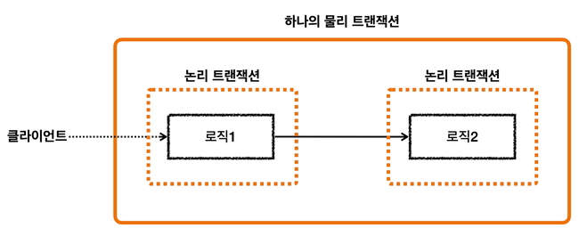 transactionPropagation