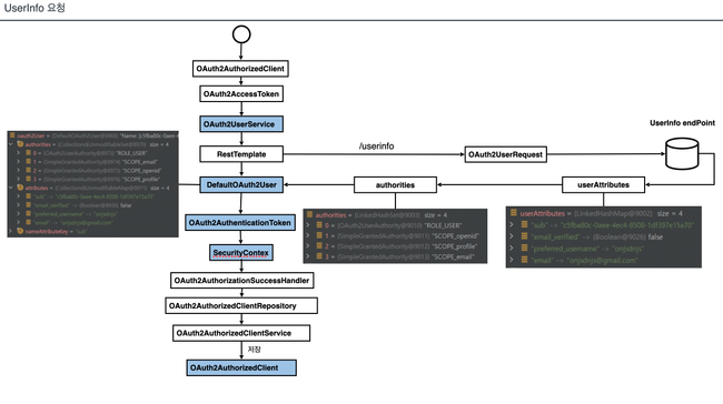 restAuthorizationFlow