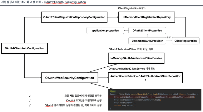 OAuth2ClientAutoConfiguration
