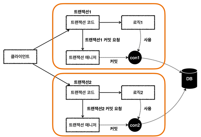 doubleTransaction