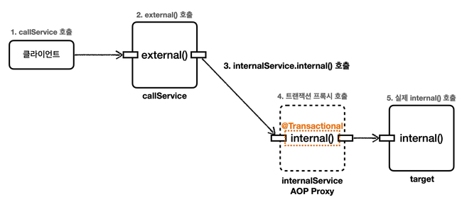 transactionFlow