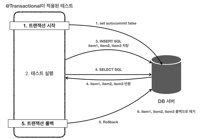 transactionalTest