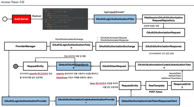 AccessTokenFlow