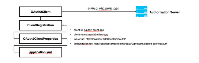 clientRegistrationFlow