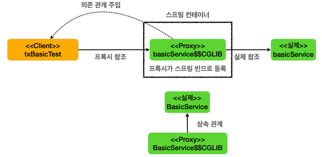 SpringContainerTransactionProxy