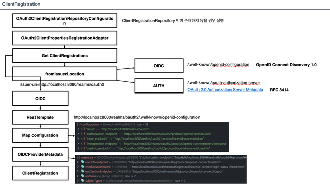 clientRegistraionConfigFlow